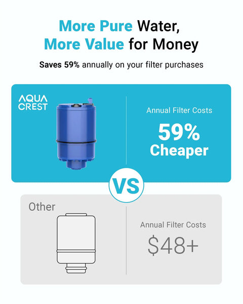 AquaCrest Faucet Filter vs Other, showing 59% savings with Faucet Filter Replacement For PUR Plus Water Filtration, RF-9999 Compatible