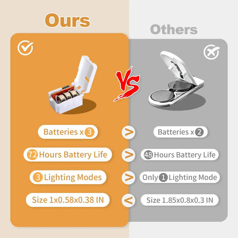 Comparison chart of Waterproof Warm White LED Fairy Lights 7Ft vs competitor, showing battery life, modes, and size differences.