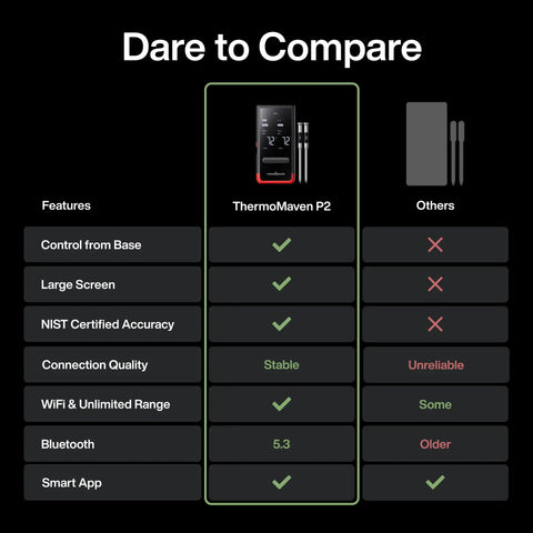 Comparison chart of Smart Bluetooth Wireless Meat Thermometer With Standalone Base and WiFi, 6 Sensors With NIST Certified Accuracy, 2 Probes.