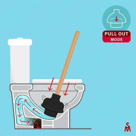 Diagram showing Heavy Duty Toilet Plunger Set 3 Pack With 18 Inch Wood Handle, used in toilet, arrows indicating flow direction.