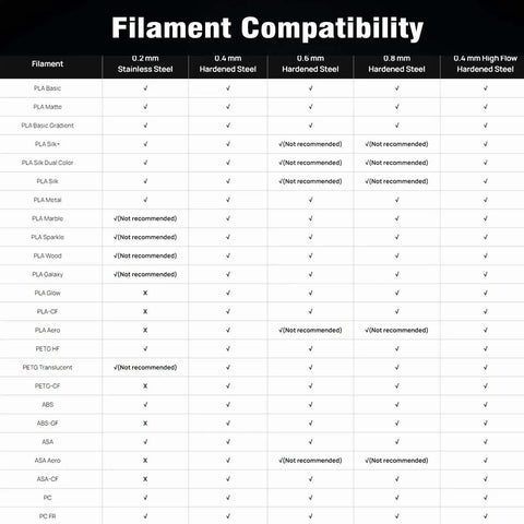 Filament compatibility chart for 2 Pack 0.2mm Hardened Steel Hotend Kit For H2D H2S H2C P2S, showing supported materials like PLA and PETG.