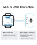 Diagram showing connection of High Precision 9 Axis Inclinometer With Acceleration Gyro Angle Magnetic Field Digital Compass Kalman Filtering for Arduino to MCU or UART.