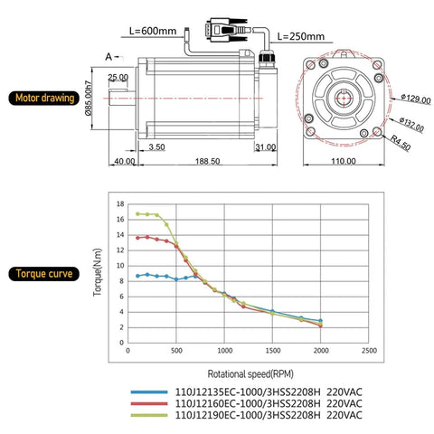 Side and top view of a 3-phase NEMA 42 closed-loop stepper motor kit with mounting dimensions and torque curve chart