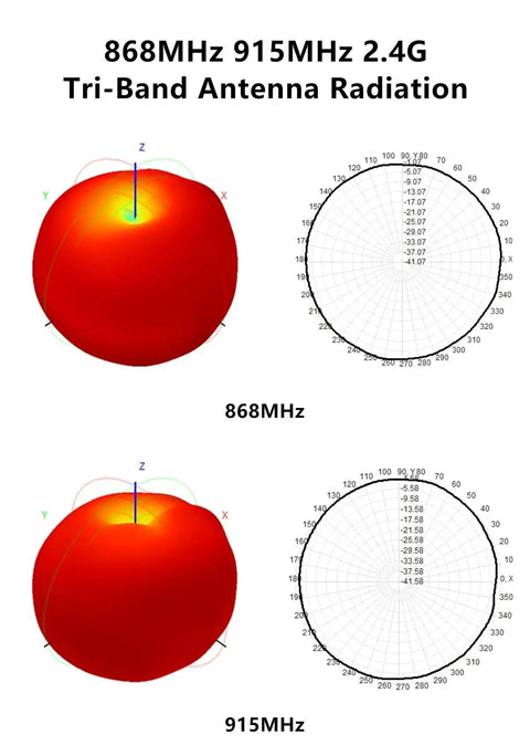 Radiation patterns for Tri Band 868MHz 915MHz 2 4 GHz Stick Antenna With SMA Connector, showing 868MHz and 915MHz performance.