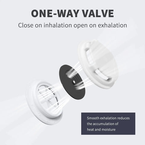 NIOSH Certified N95 Masks With Exhalation Valve diagram showing one-way valve function for airflow control and comfort.
