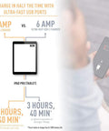 Comparison of USB charging speeds showing 6 Amp charging a tablet faster than 3 Amp