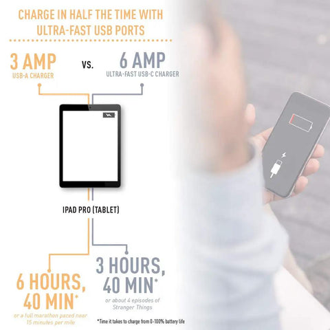 Comparison of USB charging speeds showing 6 Amp charging a tablet faster than 3 Amp