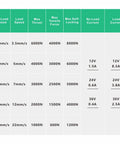 Technical specifications table for No Nonsense DC Linear Actuator Built Tough For Smoother Operation And Rock Solid Push Pull Action.