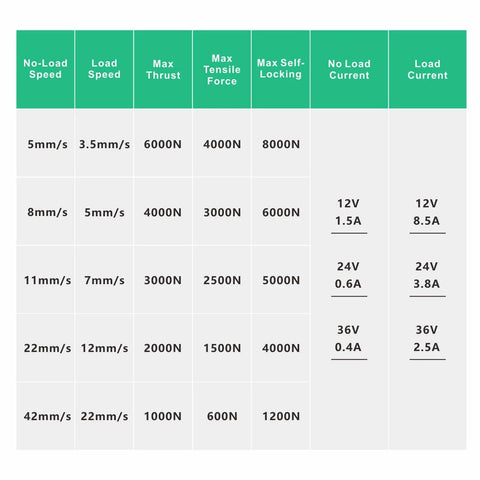 Technical specifications table for No Nonsense DC Linear Actuator Built Tough For Smoother Operation And Rock Solid Push Pull Action.