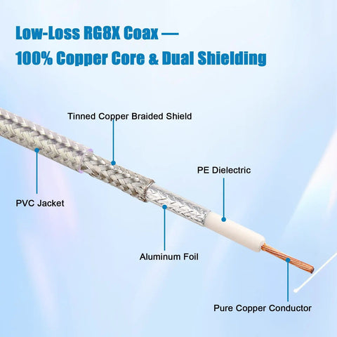 Cross-section of Street Ready Ultra Low Loss RG8X 10ft Coax Cable showing dual shielding and copper core.