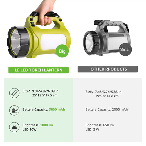 Comparison of two LED torch lanterns, with sizes, battery capacities, and brightness details underneath.