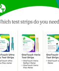 Selection of OneTouch test strips including Ultra Glucose Test Strips For Daily Blood Sugar Testing 120 Count Fast Results With DoubleSure Technology