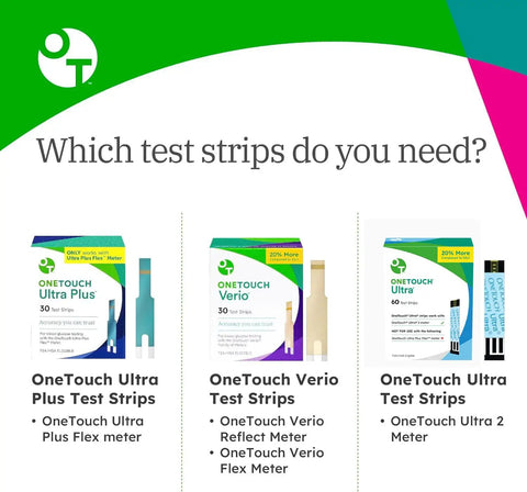 Selection of OneTouch test strips including Ultra Glucose Test Strips For Daily Blood Sugar Testing 120 Count Fast Results With DoubleSure Technology