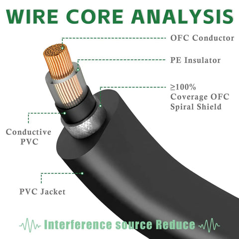 Cross section of Three Foot Guitar Patch Cables With Quarter Inch TS Right Angle, showing wire core analysis and shielding.