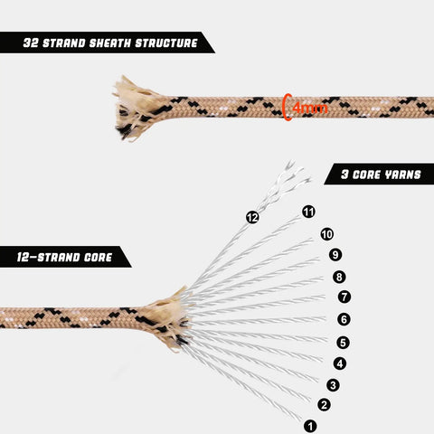 Diagram of 1000Lb Paracord Rope Heavy Duty Tactical Parachute Cord For Survival Gear Camping And Hiking 12 Strand Core Type III 100Ft Desert Camo showing 32-strand sheath and 12-strand core.