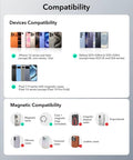 Compatibility chart showing Slim MagSafe Card Wallet With RFID Blocking, Holds Up To 5 Cards, Magnetic Wallet compatibility with various phone models and case types.