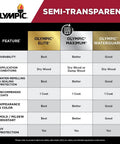 Comparison chart of Olympic stains, including Cedar Naturaltone Semi Transparent Exterior Stain And Sealer In One Low VOC 1 Gallon.