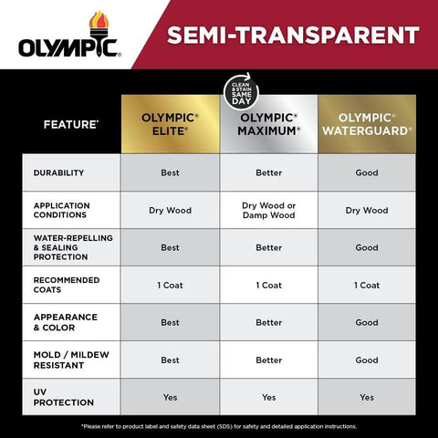 Comparison chart of Olympic stains, including Cedar Naturaltone Semi Transparent Exterior Stain And Sealer In One Low VOC 1 Gallon.