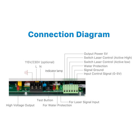 Connection diagram of 150W CO2 Laser Power Supply 110V PSU DY20 for RECI Z6 Z8 W6 W8 S6 S8 showing labeled ports and connections.