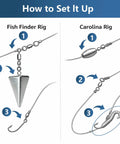 Diagram showing how to set up Fish Finder Rig and Carolina Rig with Six Pack 4 Oz Pyramid Fishing Sinkers For Surf Casting