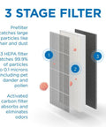 3-stage filter diagram for Replacement Filter Set For MA-18 Air Purifier 2 Pack With Pre Filter 3 In 1 H13 HEPA And Activated Carbon.