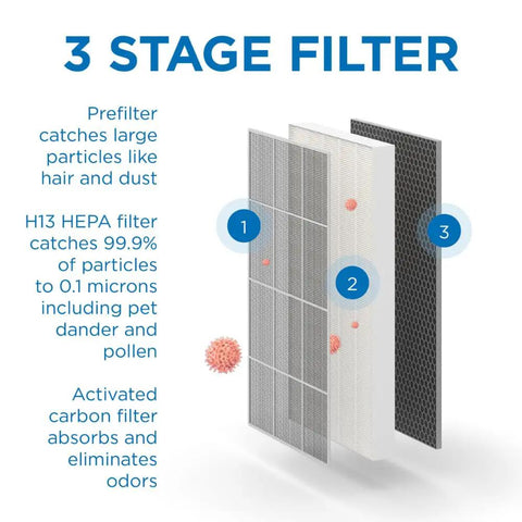 3-stage filter diagram for Replacement Filter Set For MA-18 Air Purifier 2 Pack With Pre Filter 3 In 1 H13 HEPA And Activated Carbon.