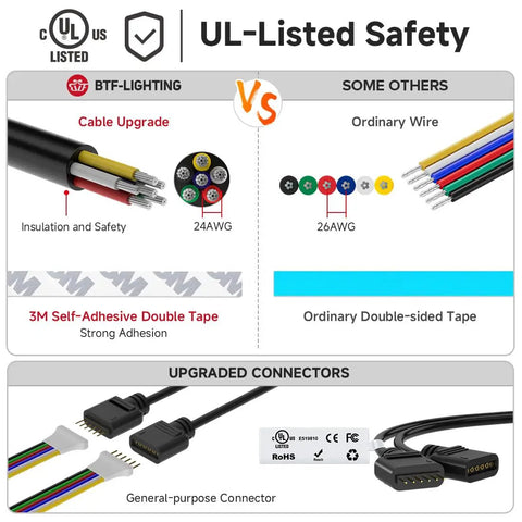 UL-listed safety features of Five Color In One LED Strip Lights With RGBWW And RGB CCT Tunable White 16.4ft 60 LEDs per meter.