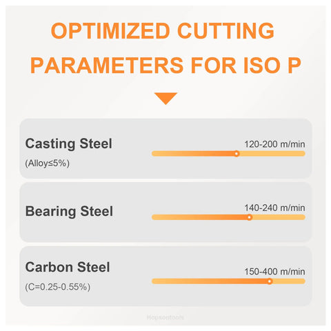 Optimized cutting parameters for ISO P with rates for casting, bearing, and carbon steel, showing speed ranges in m/min.