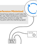 Diagram showing Active Loop Antenna 0.5-30MHz For Ham SDR with directional interference minimization setup.