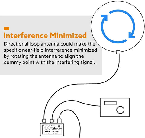 Diagram showing Active Loop Antenna 0.5-30MHz For Ham SDR with directional interference minimization setup.