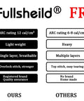 Comparison chart of Fullsheild FR fabric quality vs others for Flame Resistant 12CAL Full Coverage Neck Gaiter Snood Face Mask.