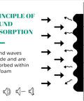 Diagram illustrating sound absorption in High Density Egg Crate Acoustic Foam Panels For Walls 48 By 24 By 2 Inches Pro Grade Soundproofing.