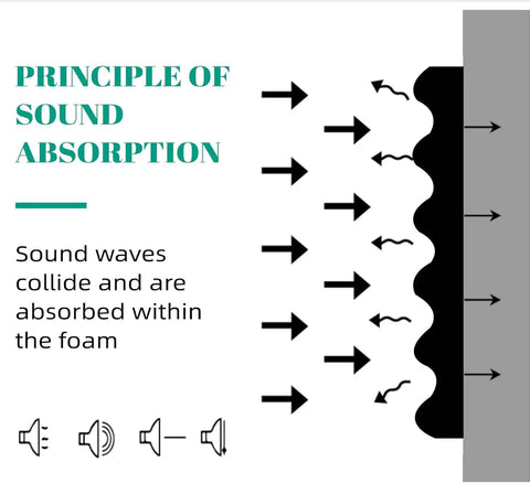 Diagram illustrating sound absorption in High Density Egg Crate Acoustic Foam Panels For Walls 48 By 24 By 2 Inches Pro Grade Soundproofing.
