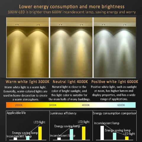 Comparison of warm, neutral, and positive white light from LED recessed lighting; 3000K, 4000K, 6000K examples displayed.