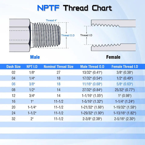 NPTF thread chart showing male and female threads; Hydraulic Swivel Adapter Three Eighth NPTF Male To One Half NPSM Female Beefy 360 Degree Swivel Built To Last High Pressure Hydraulic Lines Industrial Plumbing Connector Durable Steel