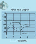 V5 Creamy Blue 5 Pin 45gf Pre Lubed Tactile Keyboard Switches force travel diagram with graph and switch image.