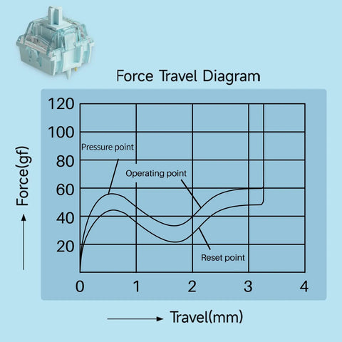 V5 Creamy Blue 5 Pin 45gf Pre Lubed Tactile Keyboard Switches force travel diagram with graph and switch image.