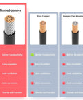 Comparison of tinned copper, pure copper, and copper clad aluminum showing conductivity and durability traits.