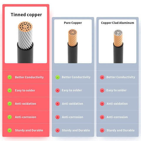 Comparison of tinned copper, pure copper, and copper clad aluminum showing conductivity and durability traits.
