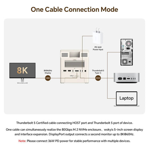 One Cable Connection Mode diagram for Kickass Retro Dock Station For Mac Mini M4 Pro With Built In Cooling Fan And Five Inch HD Screen.