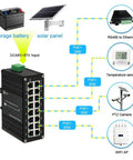 Diagram of Beefy 16 Port Gigabit PoE Plus Switch with 30W per port, connected to PTZ camera, WiFi AP, and sensors.