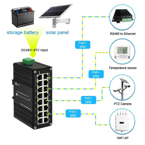 Diagram of Beefy 16 Port Gigabit PoE Plus Switch with 30W per port, connected to PTZ camera, WiFi AP, and sensors.
