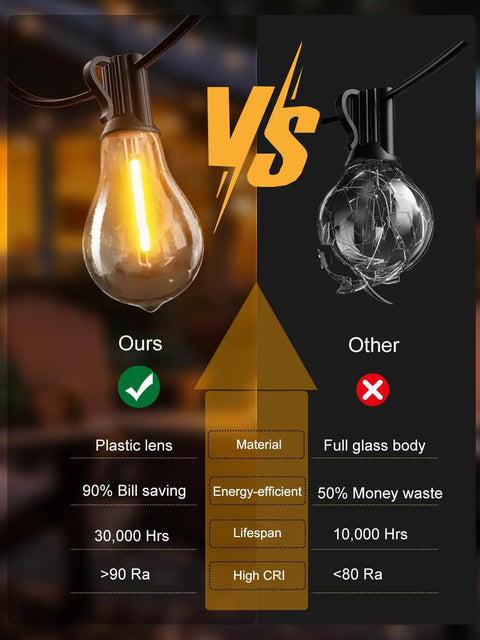 Comparison of outdoor LED string lights: shatterproof plastic Edison bulb vs. full glass, energy-efficient vs. wasteful design.