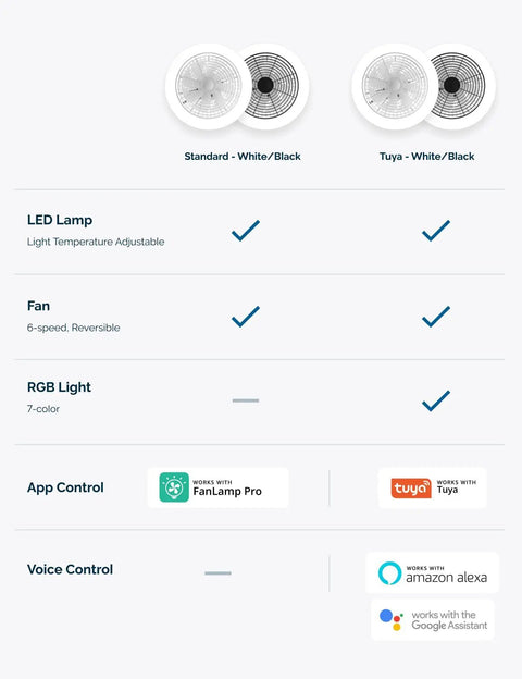 Side-by-side comparison of Standard and Tuya ceiling fans; both feature adjustable LED lamps and reversible 6-speed fans.