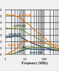 Graph showing permeability vs frequency for EMC Wave Absorbing Material Sheet 200x300mm Pro Grade High Frequency Electromagnetic Wave Absorber