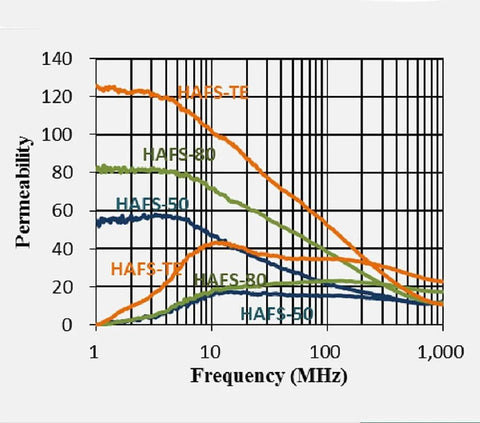 Graph showing permeability vs frequency for EMC Wave Absorbing Material Sheet 200x300mm Pro Grade High Frequency Electromagnetic Wave Absorber