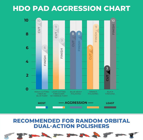 HDO Pad Aggression Chart with cutting and finishing levels for 5.5 Inch HDO Blue Foam Heavy Polishing Pad For Paint Correction.