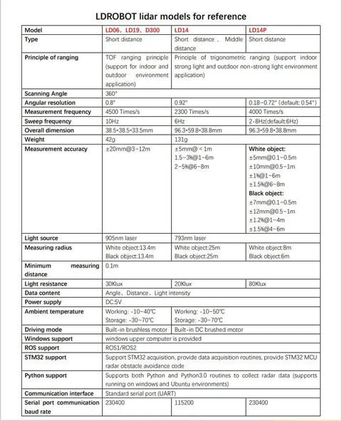 Specification chart for LDROBOT LiDAR models, including 2D LiDAR Sensor With 360 Degree Scanning And 8m Range for robot navigation.