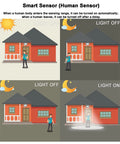 Illustration of JUDYSSY Motion Sensor Led Floodlight 10-100W, showing light activation as a person approaches the house.