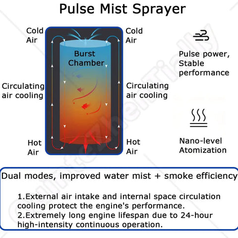Disinfection Fogger And Atomizer Machine With Dual Pipe Water Cooling diagram showing air circulation and cooling process.